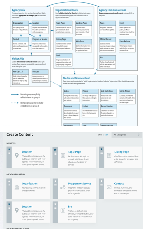 Two different ways content types can be presented. The top is an early flowchart. The bottom is a page in the CMS.