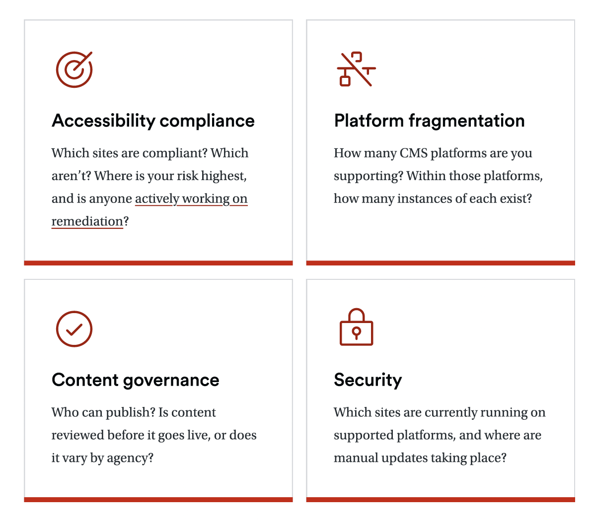 Four cards highlighting key challenges in managing government websites: Accessibility compliance (tracking which sites meet standards and where remediation is needed), Platform fragmentation (managing multiple CMS platforms and instances), Content governance (defining who can publish and review content), and Security (identifying supported platforms and where manual updates occur).