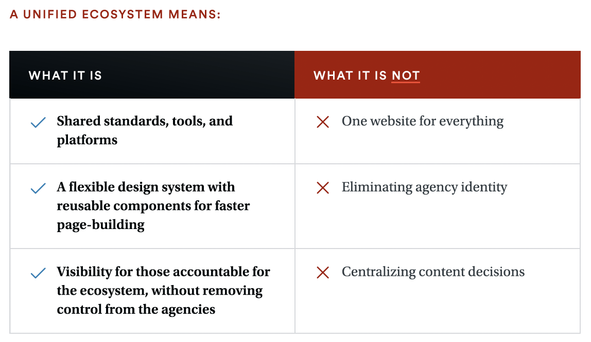 Comparison chart titled “A Unified Ecosystem Means.” The left column, labeled “What It Is,” includes shared standards, tools, and platforms; a flexible design system with reusable components; and visibility for ecosystem leaders without removing agency control. The right column, labeled “What It Is Not,” contrasts these with one website for everything, eliminating agency identity, and centralizing content decisions.
