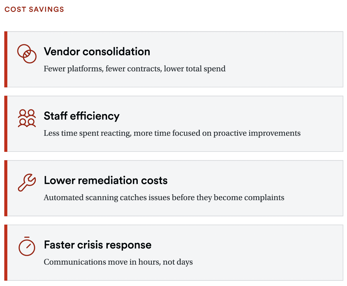 Section titled “Cost Savings” with four highlighted benefits of a unified digital ecosystem: Vendor consolidation through fewer platforms and contracts, Staff efficiency by reducing reactive work, Lower remediation costs through automated issue scanning, and Faster crisis response with quicker communications turnaround.