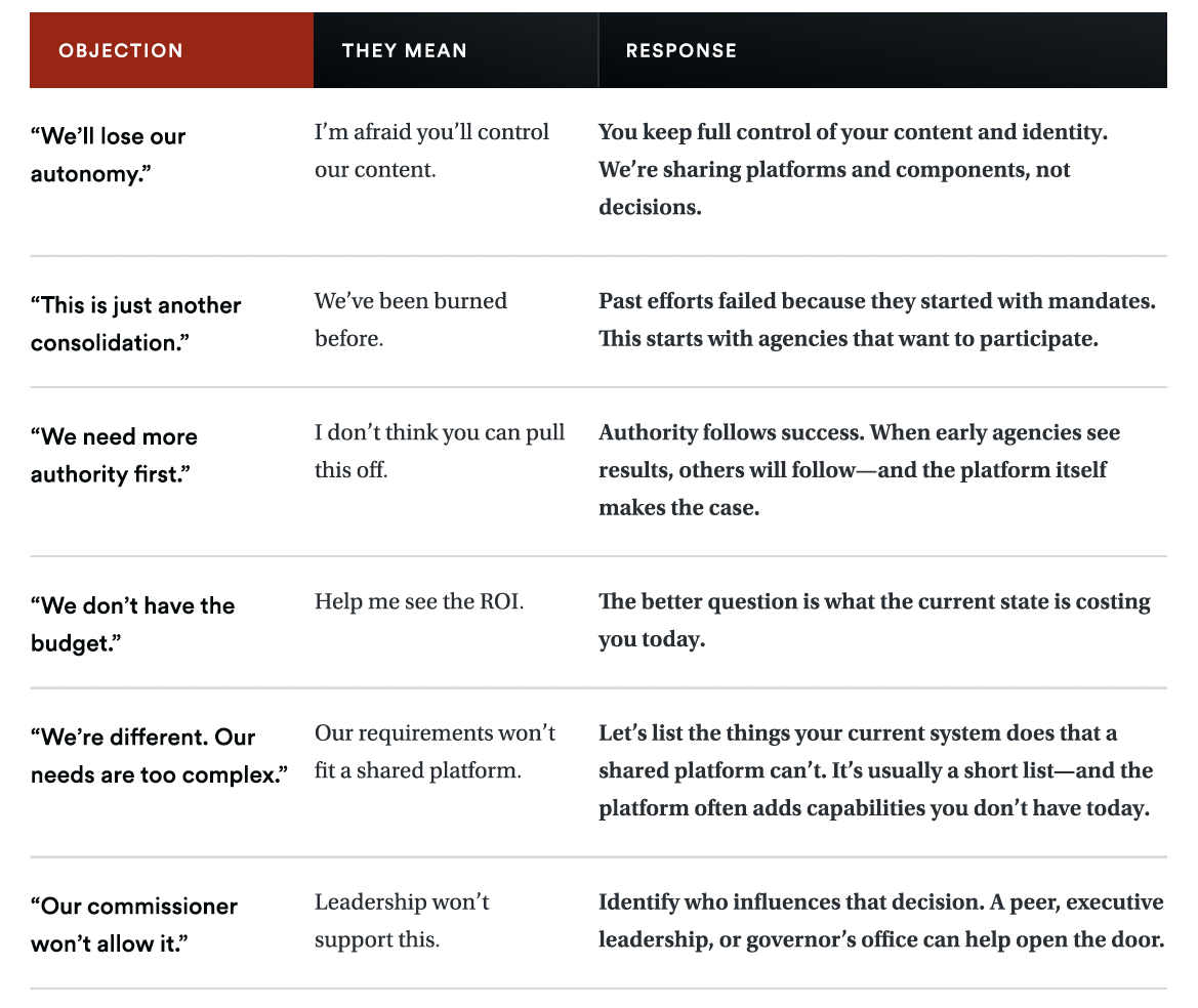 Table outlining common objections to a unified digital ecosystem, what those objections really mean, and suggested responses. Examples include concerns about losing autonomy, failed past consolidations, lack of authority or budget, complex requirements, and leadership resistance, alongside messaging that emphasizes shared platforms without centralized control, voluntary adoption, demonstrated success, long-term cost savings, flexibility, and stakeholder alignment.